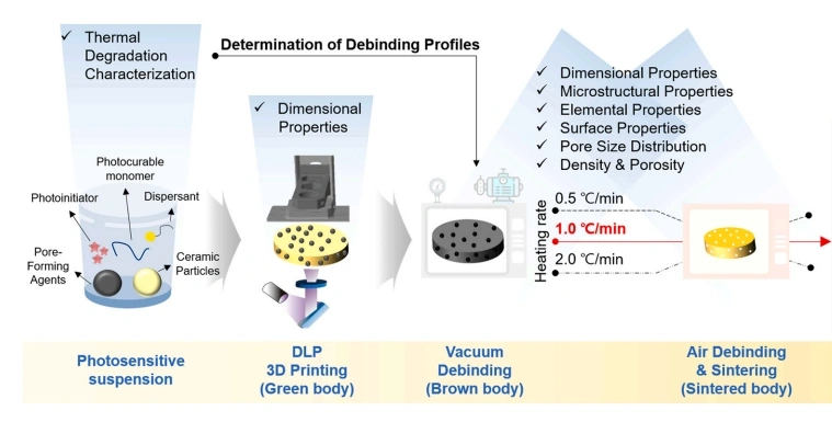3D Ceramic Printing: Optimal Conditions for Heat Treatment of Porous Ceramics