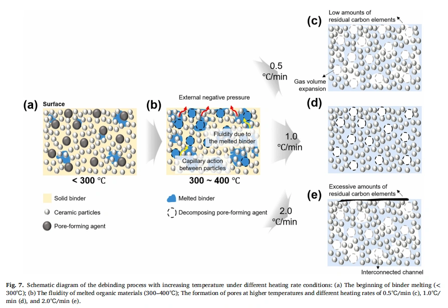 3D Ceramic Printing: Optimal Conditions for Heat Treatment of Porous Ceramics