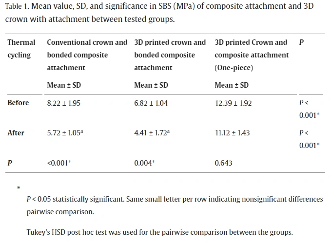 3D-printed Ortho Attachments One-piece vs Two-piece with Provisional Crowns Proof of Concept