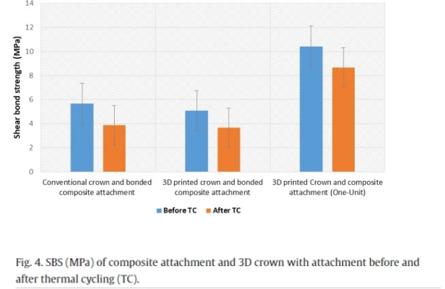 3D-printed Ortho Attachments One-piece vs Two-piece with Provisional Crowns Proof of Concept