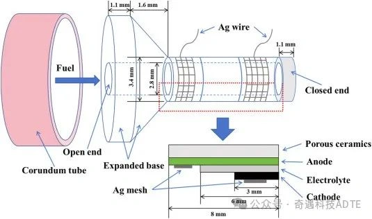 3D Printed Porous Zirconia Supports For High-Performance SOFCs