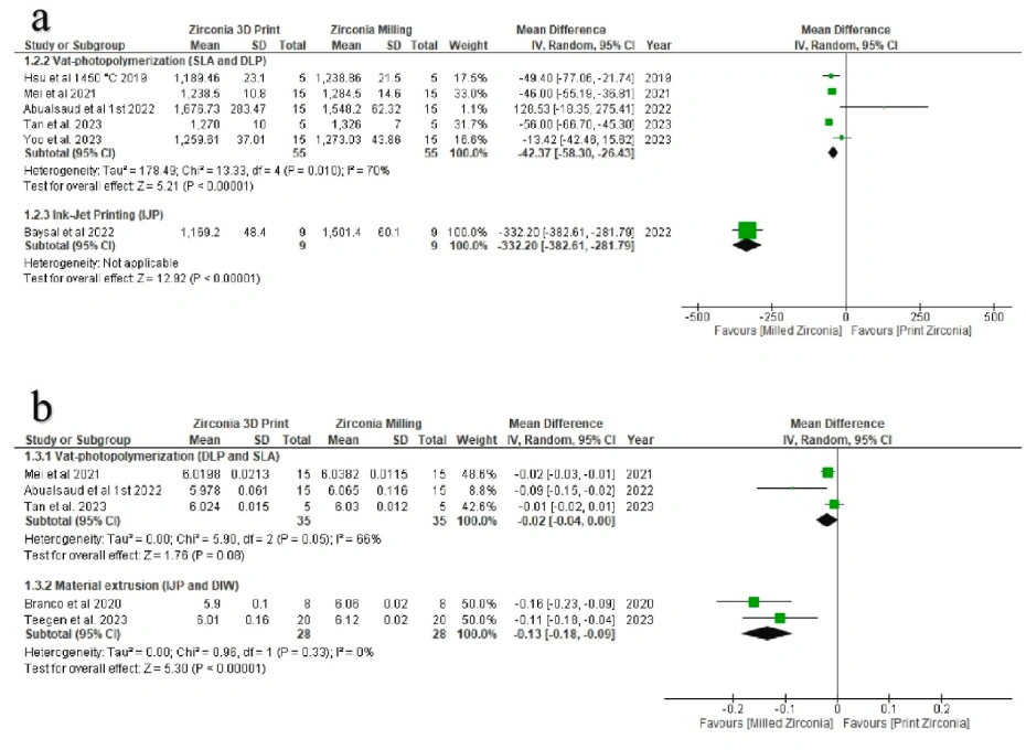 3D-printed vs milled zirconia in dentistry: A systematic review with meta-analysis