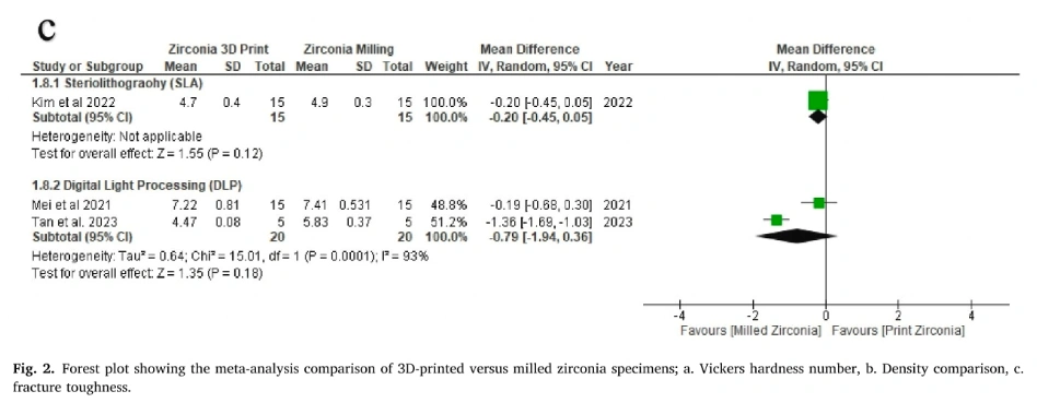 3D-printed vs milled zirconia in dentistry: A systematic review with meta-analysis