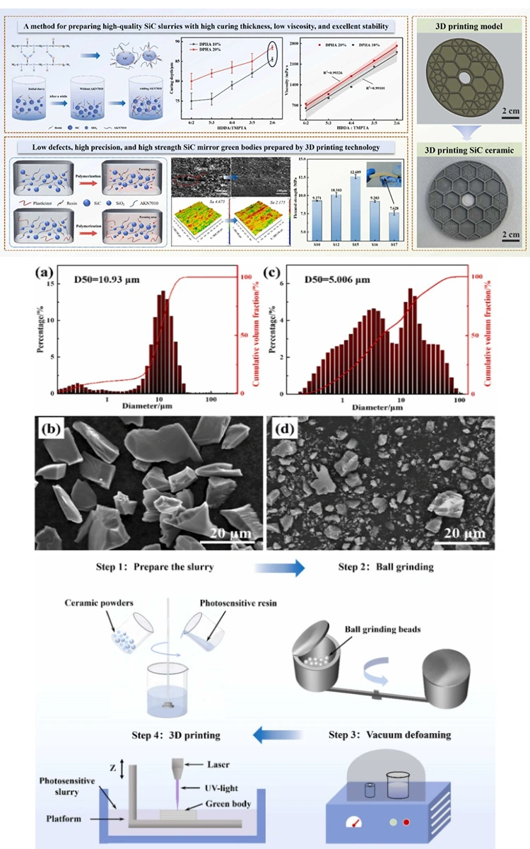 3D Printing Of High-Precision, High-Strength SiC Ceramic Green Bodies