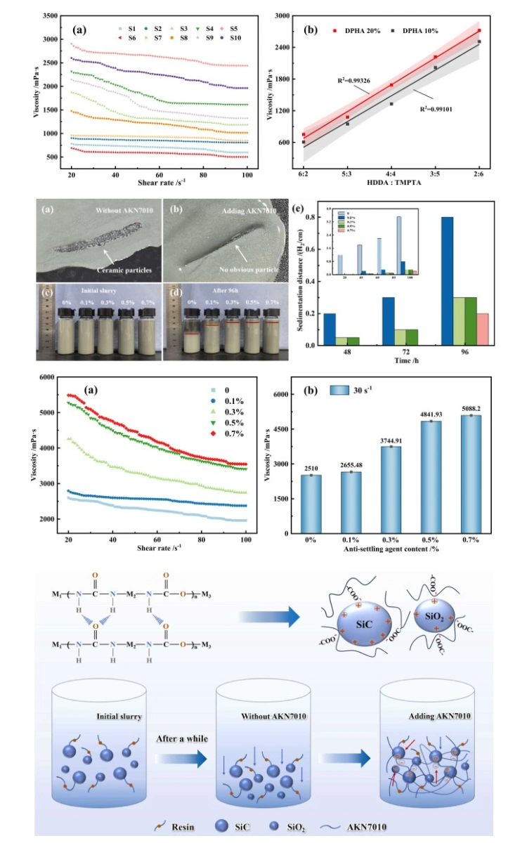 3D Printing Of High-Precision, High-Strength SiC Ceramic Green Bodies