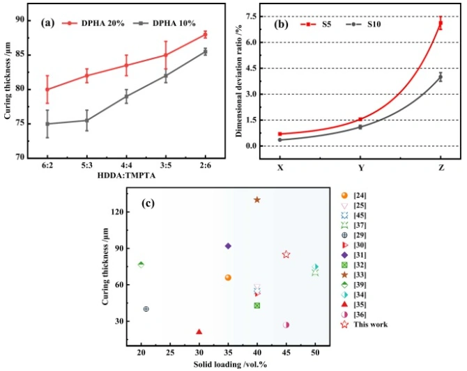 3D Printing Of High-Precision, High-Strength SiC Ceramic Green Bodies