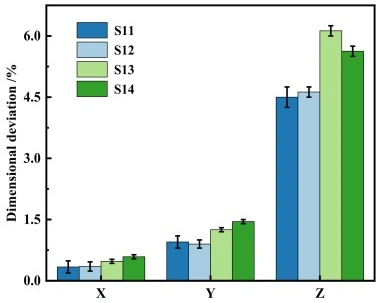 3D Printing Of High-Precision, High-Strength SiC Ceramic Green Bodies