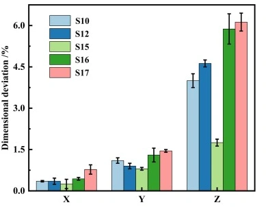 3D Printing Of High-Precision, High-Strength SiC Ceramic Green Bodies