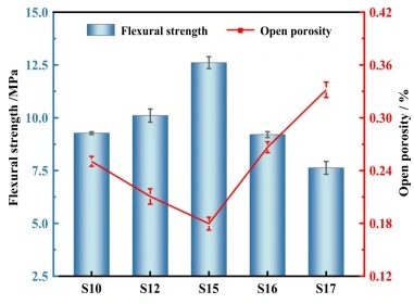 3D Printing Of High-Precision, High-Strength SiC Ceramic Green Bodies
