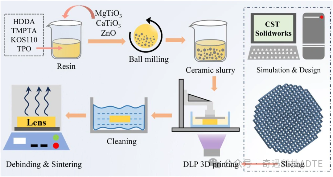 95MCT Ceramic Luneburg: Fabrication Of Novel Micro Lenses Via Photopolymerization 3D Printing
