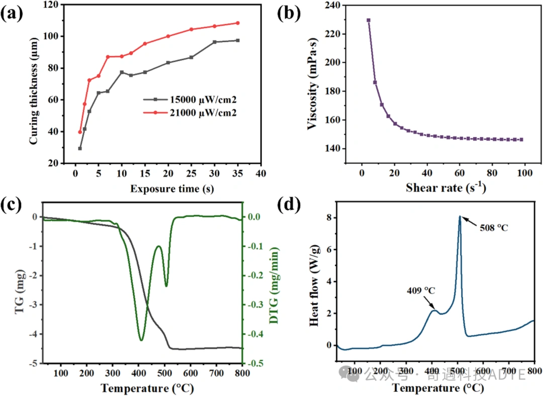 95MCT Ceramic Luneburg: Fabrication Of Novel Micro Lenses Via Photopolymerization 3D Printing