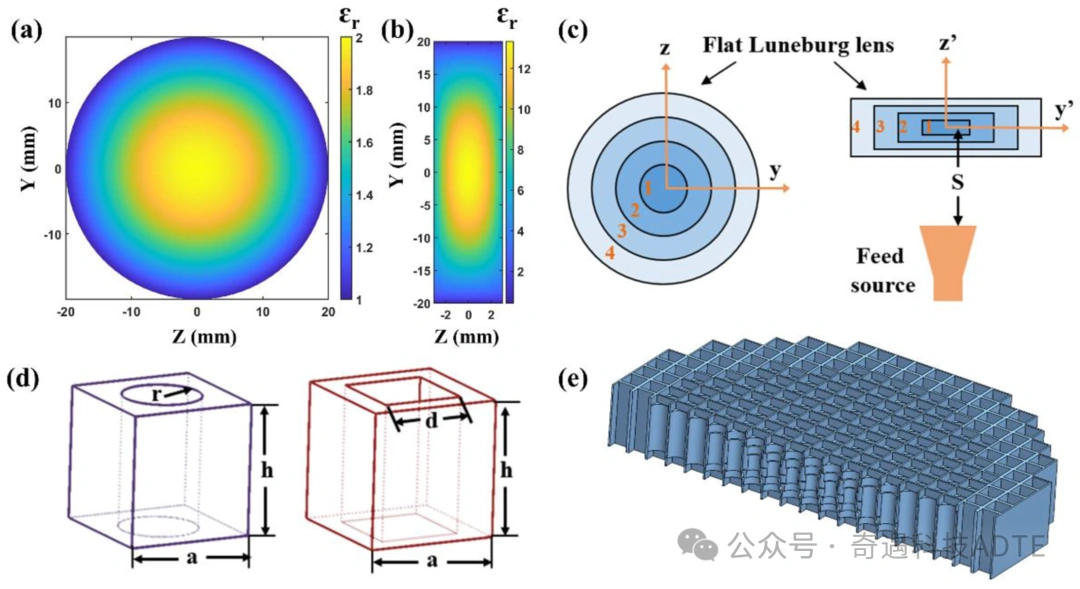 95MCT Ceramic Luneburg: Fabrication Of Novel Micro Lenses Via Photopolymerization 3D Printing