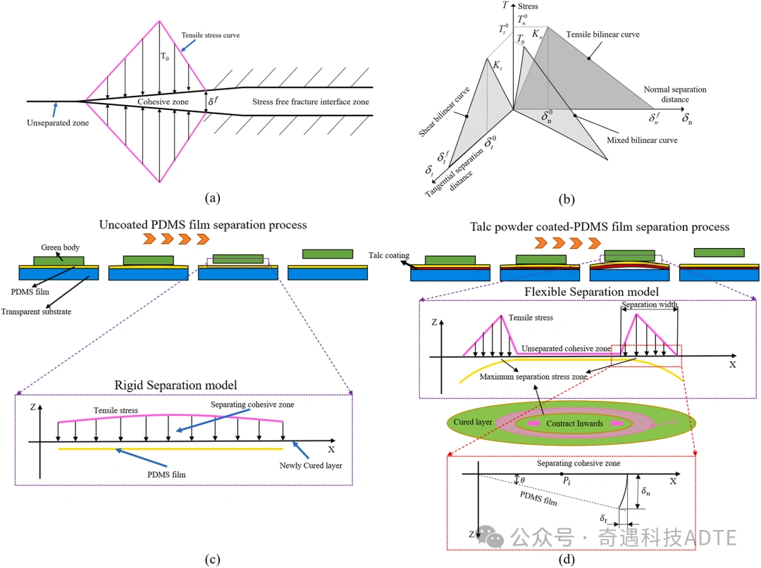 Additive Manufacturing Of Ceramics: PDMS Film Preparation And Process Optimization In Vat Photopolymerization