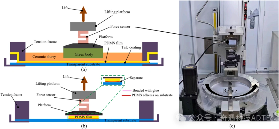 Additive Manufacturing Of Ceramics: PDMS Film Preparation And Process Optimization In Vat Photopolymerization