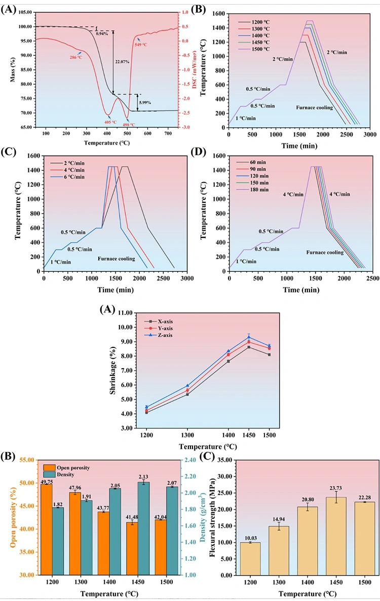 Alumina 3D Printing : Achieving High Porosity And High Strength Through Adjustment Of The Sintering Process