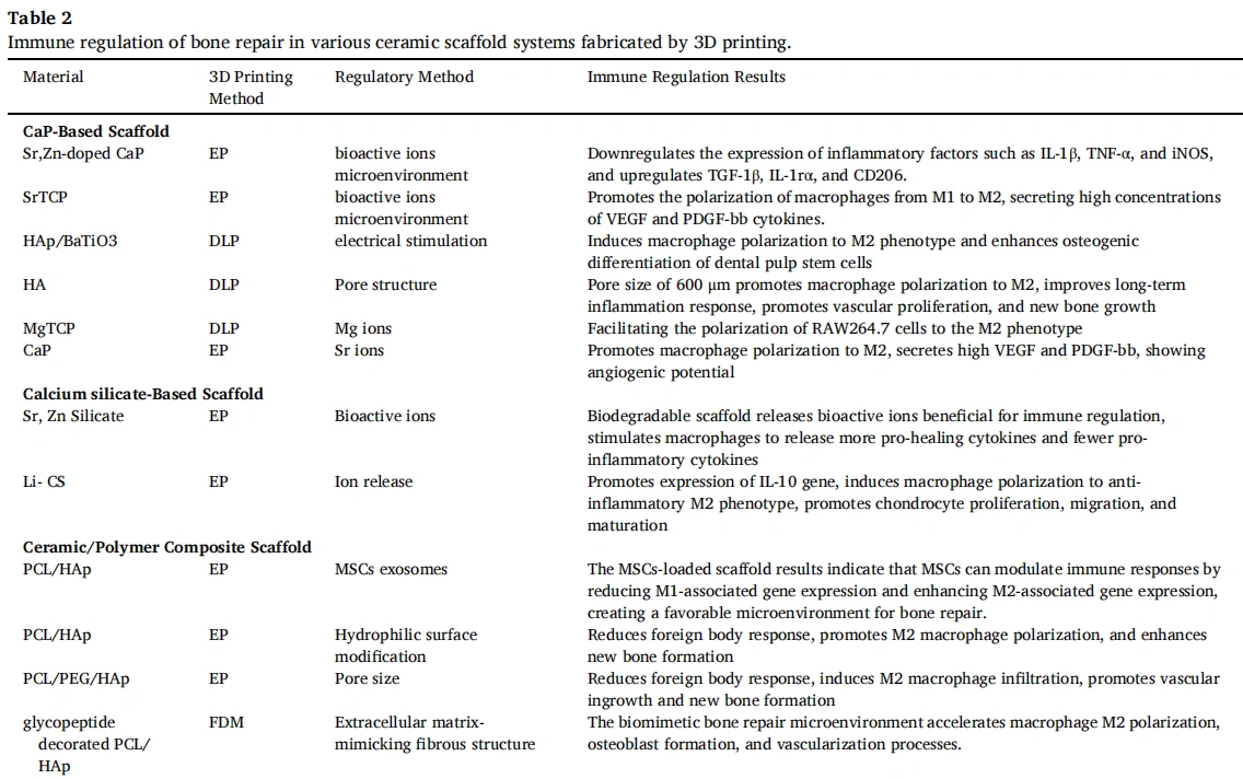 Application and progress of 3D printed bioceramic scaffold in bone tissue repair and immune regulation