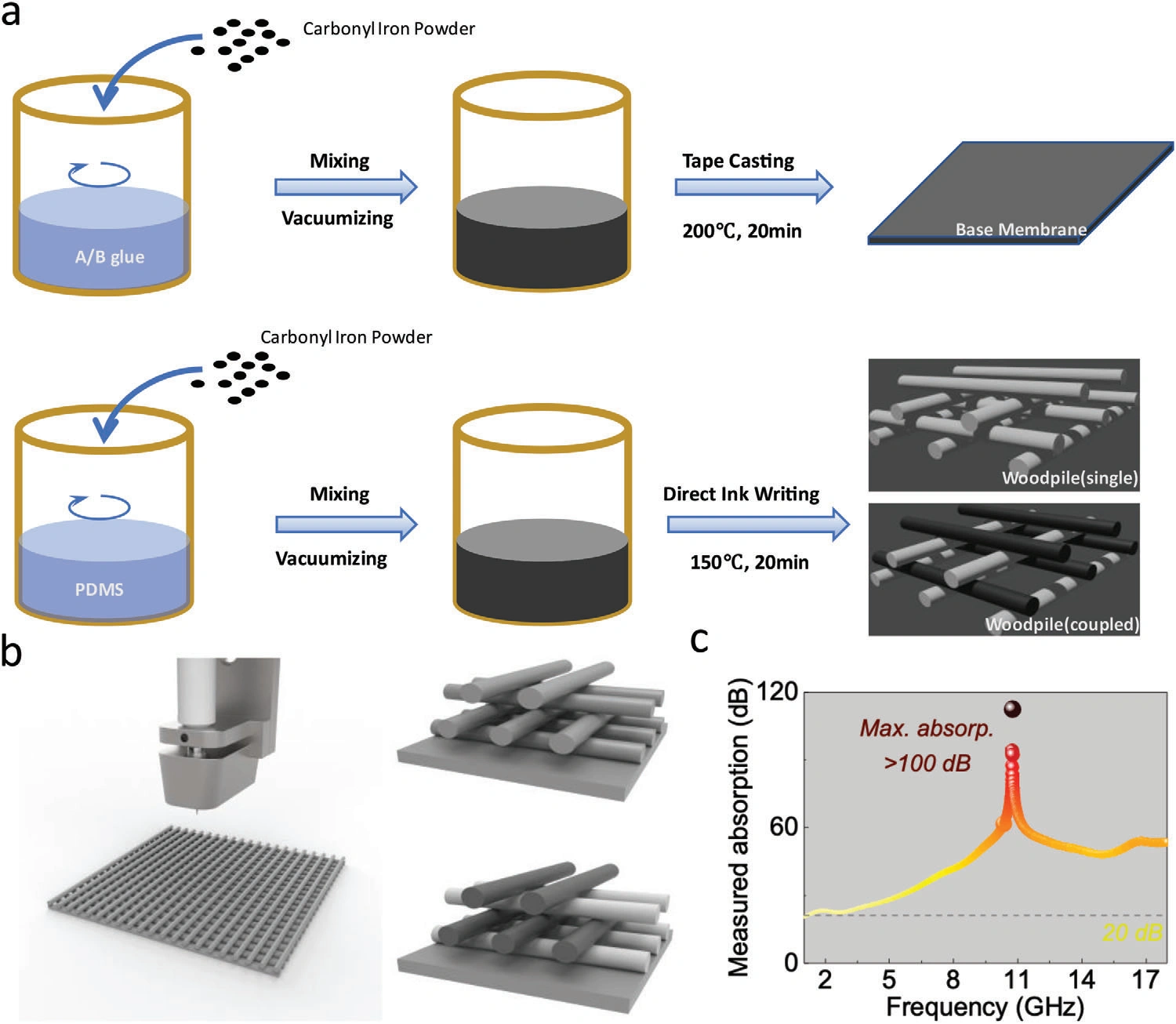 Application Example | Direct Write DIW 3D Printing Flexible Microwave Absorber