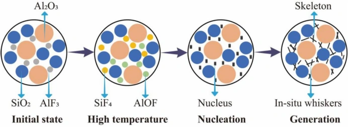 Breakthrough in Photopolymerization 3D-Printed Ceramic Core Technology