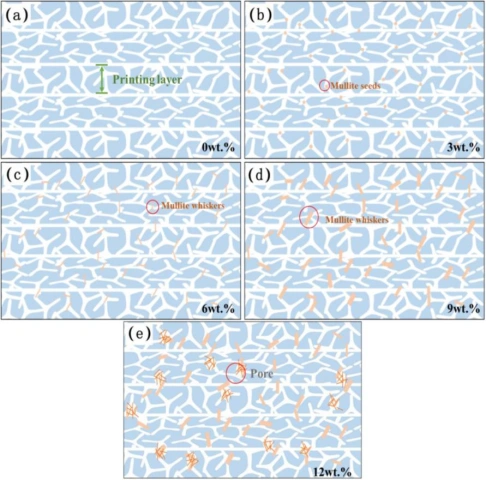 Breakthrough in Photopolymerization 3D-Printed Ceramic Core Technology