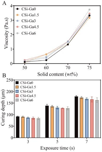 Ceramic 3D printed gallium-doped calcium silicate bioceramic scaffol