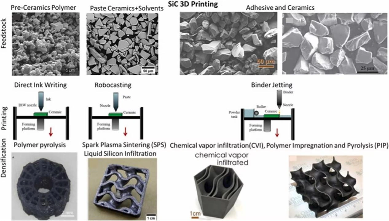 Ceramic 3D Printing of Silicon Carbide