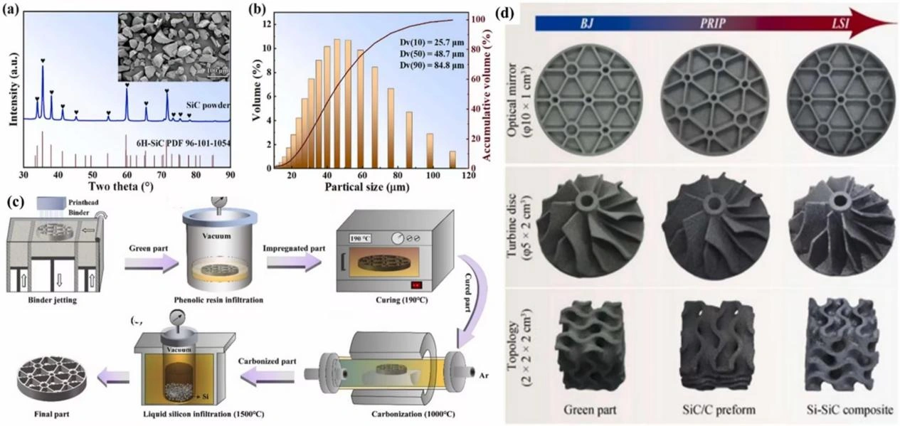 Ceramic 3D Printing of Silicon Carbide