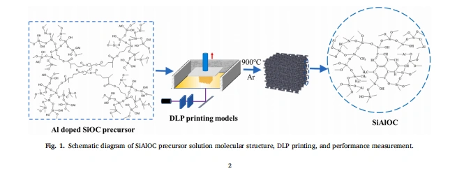 Designable Al-doped SiOC Ceramic for Efficient Pressure & High-Temperature Detection
