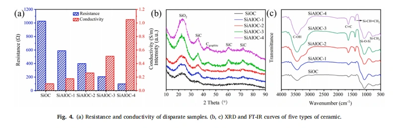 Designable Al-doped SiOC Ceramic for Efficient Pressure & High-Temperature Detection
