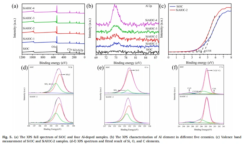 Designable Al-doped SiOC Ceramic for Efficient Pressure & High-Temperature Detection