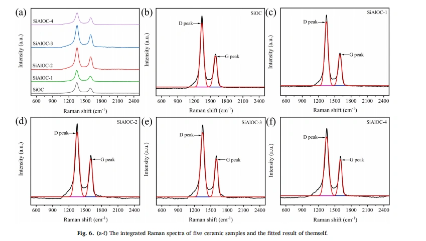 Designable Al-doped SiOC Ceramic for Efficient Pressure & High-Temperature Detection