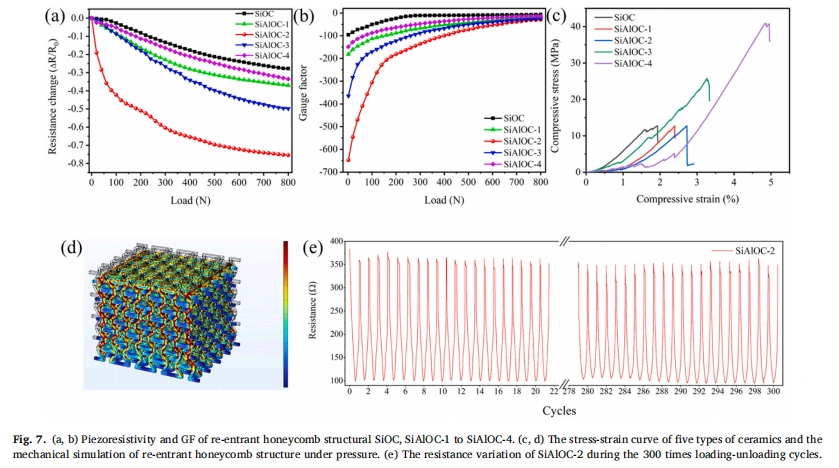 Designable Al-doped SiOC Ceramic for Efficient Pressure & High-Temperature Detection
