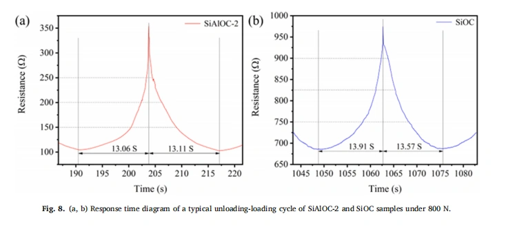 Designable Al-doped SiOC Ceramic for Efficient Pressure & High-Temperature Detection