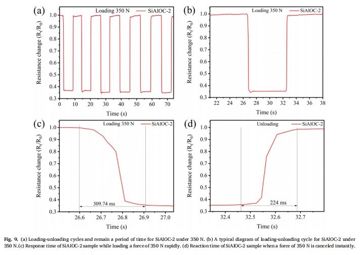 Designable Al-doped SiOC Ceramic for Efficient Pressure & High-Temperature Detection