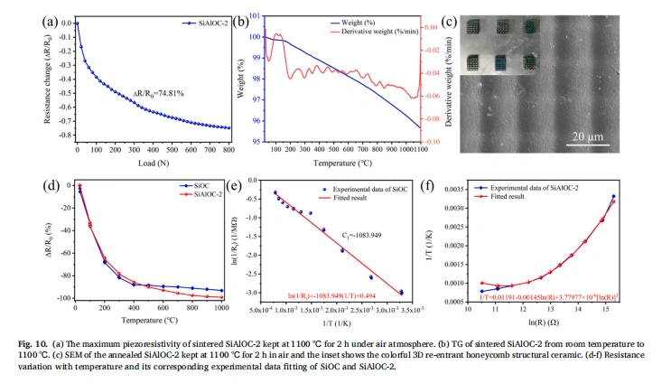 Designable Al-doped SiOC Ceramic for Efficient Pressure & High-Temperature Detection
