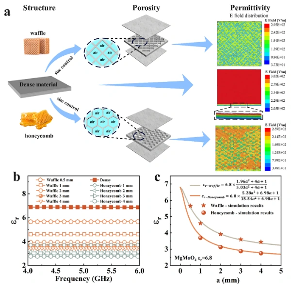 Direct Ink Writing(DIW) for Fabrication of Gradient Dielectric Metamaterials with Designable Permittivity