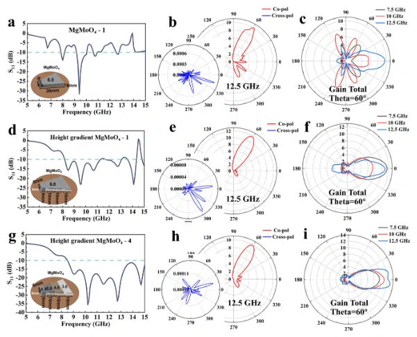 Direct Ink Writing(DIW) for Fabrication of Gradient Dielectric Metamaterials with Designable Permittivity