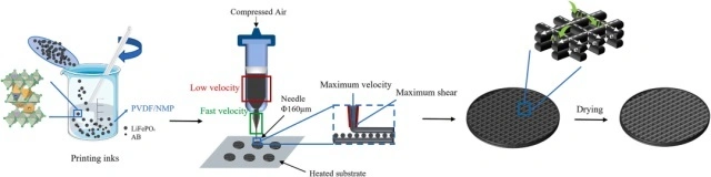 Direct Writing 3D Printing Equipment Prints Lithium Iron Phosphate Battery