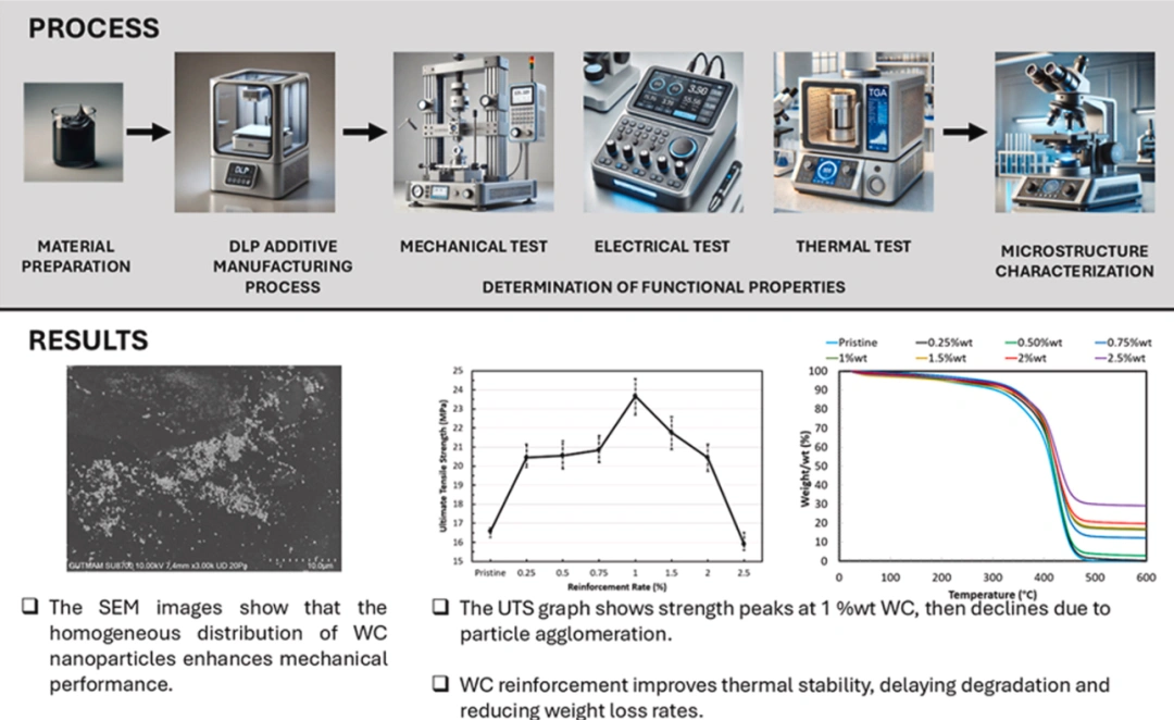 DLP 3D Printing Nanocomposites Reinforced With Tungsten Carbide