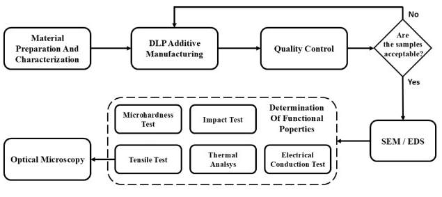 DLP 3D Printing Nanocomposites Reinforced With Tungsten Carbide