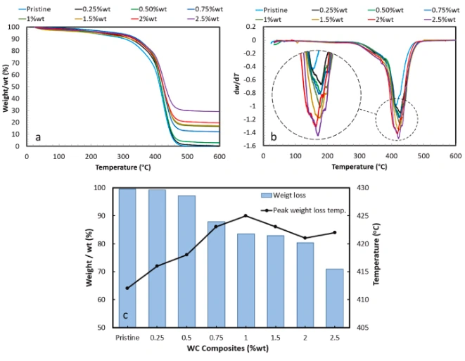 DLP 3D Printing Nanocomposites Reinforced With Tungsten Carbide