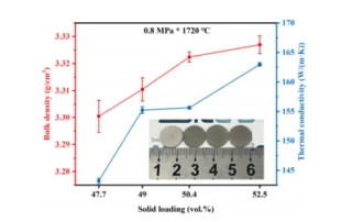 DLP 3D Printing Of AlN Ceramics: How Solid Loading Affects Thermal Conductivity