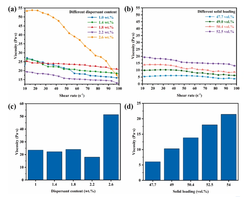 DLP 3D Printing Of AlN Ceramics: How Solid Loading Affects Thermal Conductivity