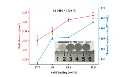 DLP 3D Printing Of AlN Ceramics: How Solid Loading Affects Thermal Conductivity