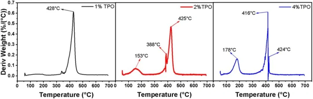 DLP 3D Printing Of BST Ceramics: How Photoinitiator Content Controls Debinding