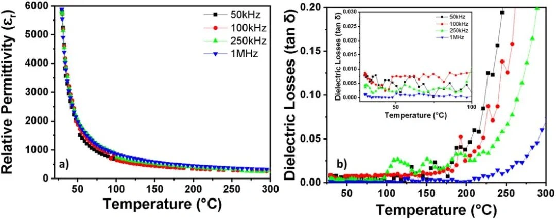 DLP 3D Printing Of BST Ceramics: How Photoinitiator Content Controls Debinding