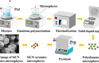 DLP 3D Printing Of SiCN Ceramics With In-Situ SiCN Microspheres: Shrinkage Control, Strength Boost, And Bio-Safety Insights