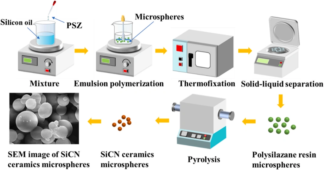 DLP 3D Printing Of SiCN Ceramics With In-Situ SiCN Microspheres: Shrinkage Control, Strength Boost, And Bio-Safety Insights