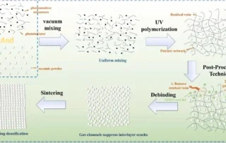 DLP 3D Printing Of Zirconia Ceramics: How Post-Processing Boosted Flexural Strength Beyond 1000 MPa