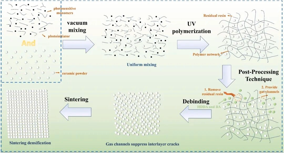 DLP 3D Printing Of Zirconia Ceramics: How Post-Processing Boosted Flexural Strength Beyond 1000 MPa
