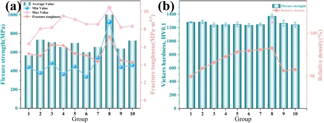 DLP 3D Printing Of Zirconia Ceramics: How Post-Processing Boosted Flexural Strength Beyond 1000 MPa